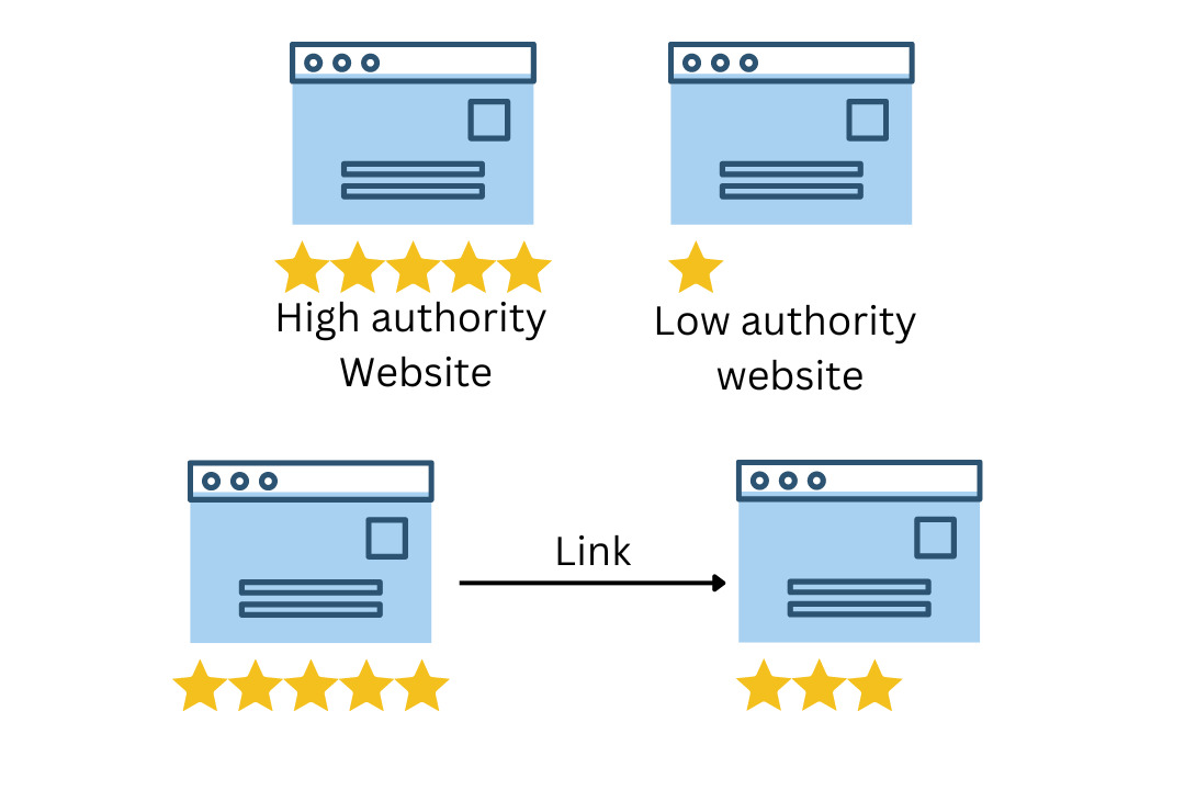 Authority via links