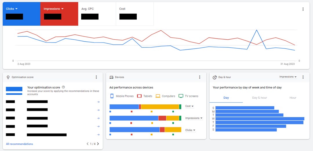 Google ads Analytics