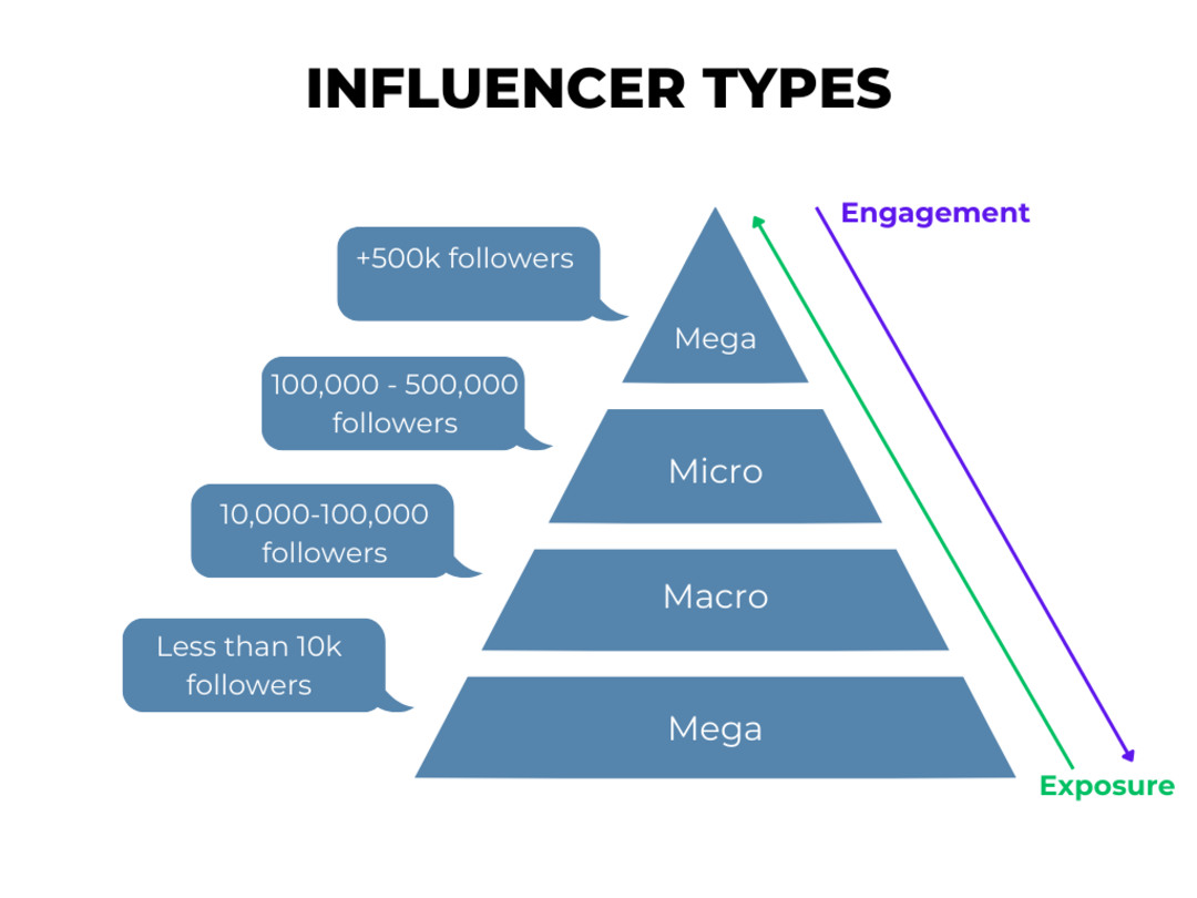 Influencer types