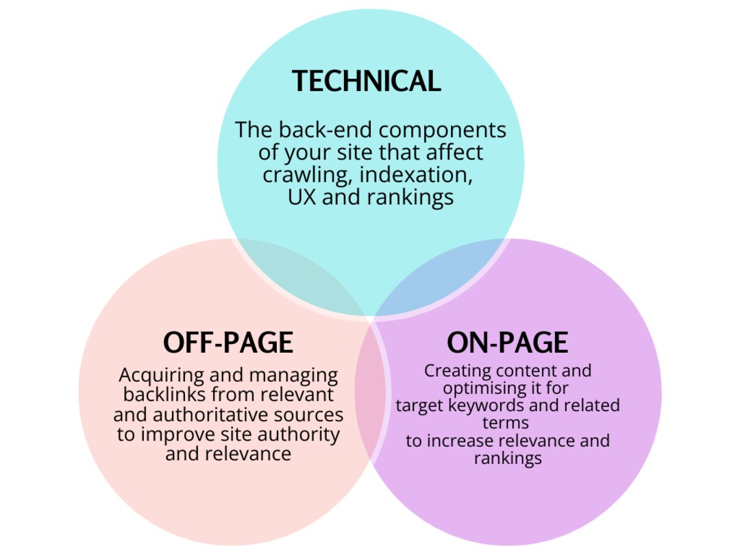 SEO Components