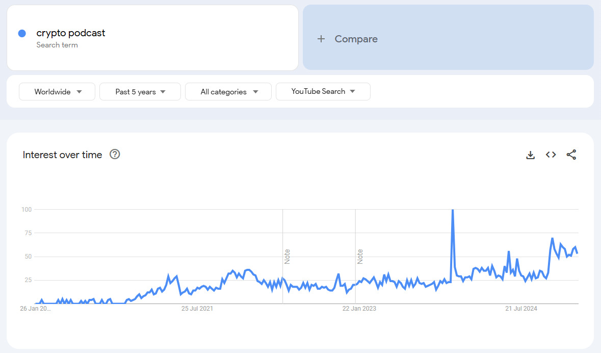 Keyword trends