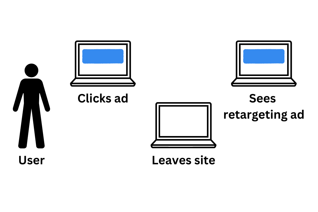 Retargeting campaigns