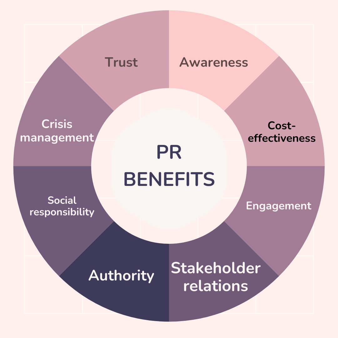 PR Benefits